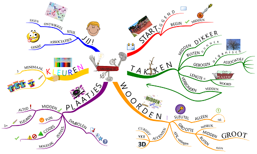 Regels van het MindMappen via imindmap.nl